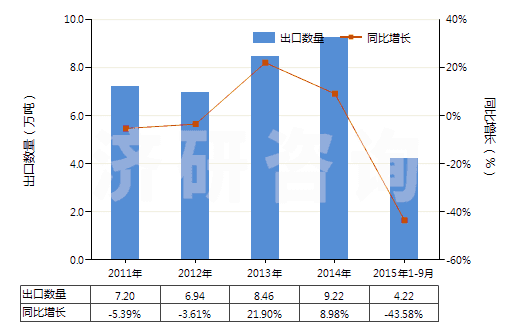 2011-2015年9月中國聚丙烯酰胺(HS39069010)出口量及增速統(tǒng)計